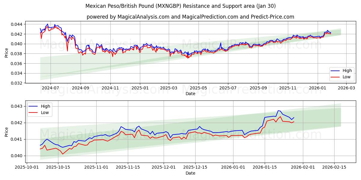  Mexikansk peso/brittiskt pund (MXNGBP) Support and Resistance area (29 Jan) 
