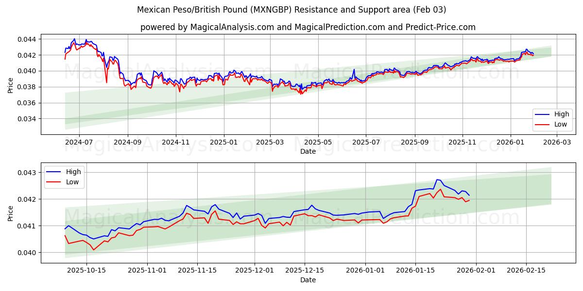  墨西哥比索/英镑 (MXNGBP) Support and Resistance area (02 Feb) 