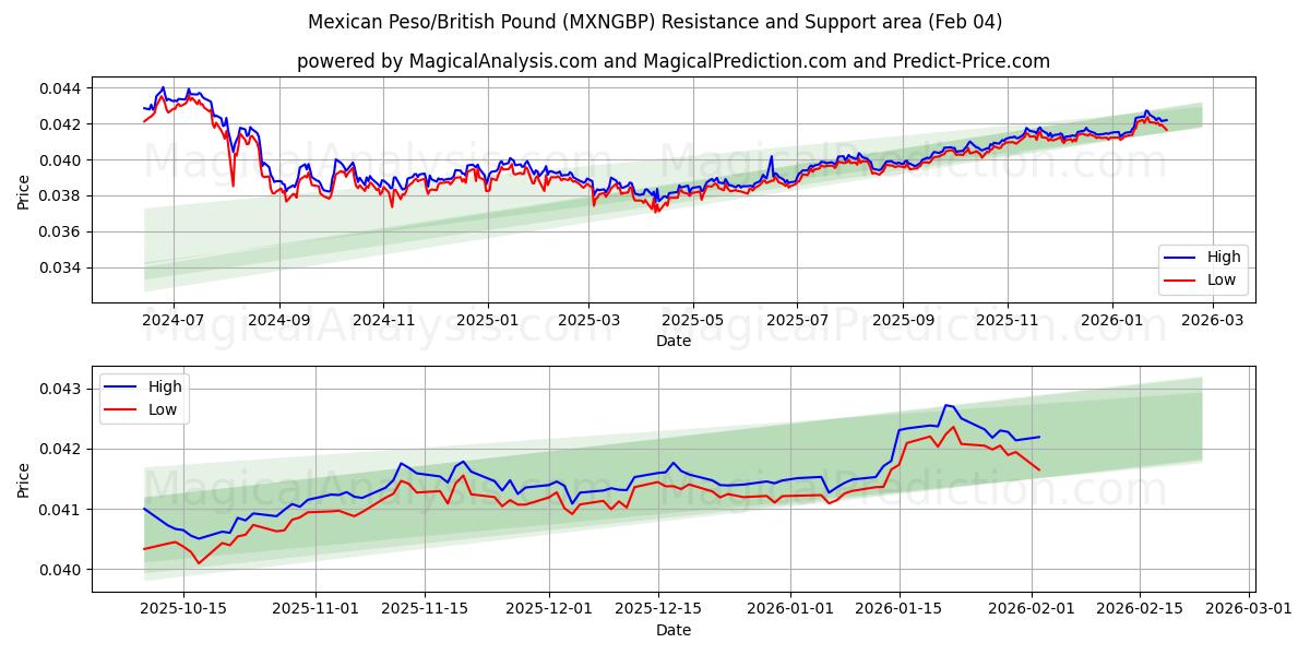  Meksika Pezosu/İngiliz Poundu (MXNGBP) Support and Resistance area (03 Feb) 