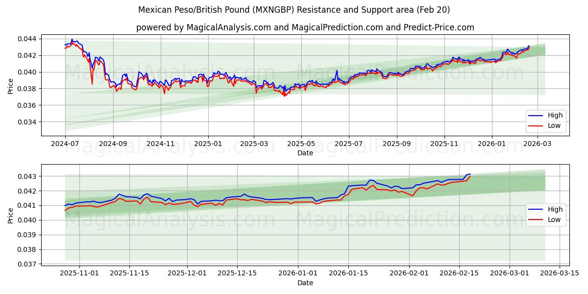  Mexikansk peso/brittiskt pund (MXNGBP) Support and Resistance area (19 Feb) 