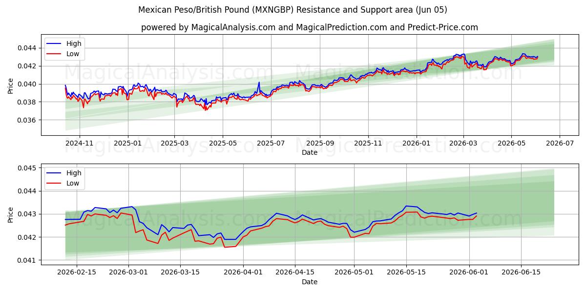  Meksika Pezosu/İngiliz Poundu (MXNGBP) Support and Resistance area (02 Jun) 