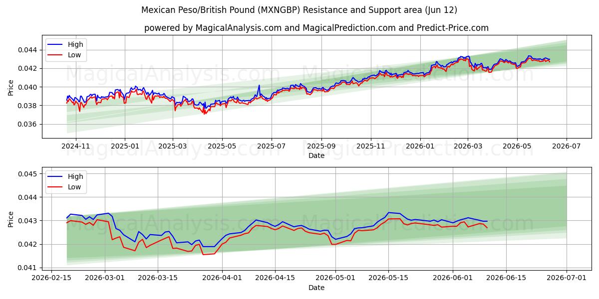  Peso messicano/Sterlina britannica (MXNGBP) Support and Resistance area (09 Jun) 