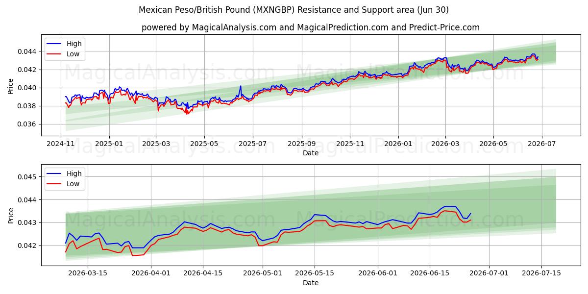 Mexikanischer Peso/Britisches Pfund (MXNGBP) Support and Resistance area (29 Jun) 