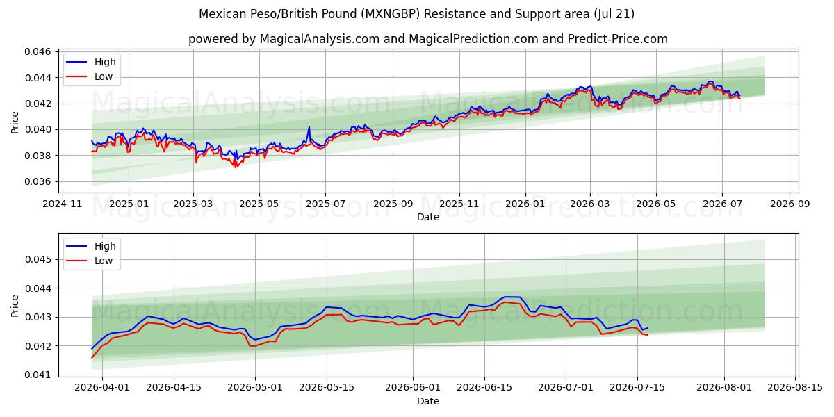  Mexicansk Peso/Britisk Pund (MXNGBP) Support and Resistance area (20 Jul) 