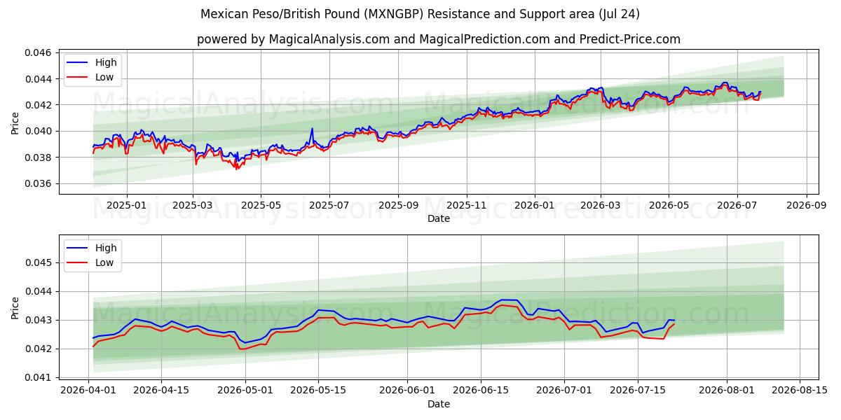  Meksika Pezosu/İngiliz Poundu (MXNGBP) Support and Resistance area (23 Jul) 