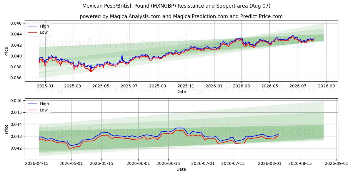  Peso mexicano/Libra británica (MXNGBP) Support and Resistance area (07 Aug) 