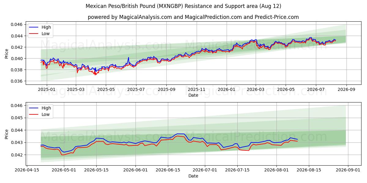  Мексиканское песо/Британский фунт (MXNGBP) Support and Resistance area (11 Aug) 