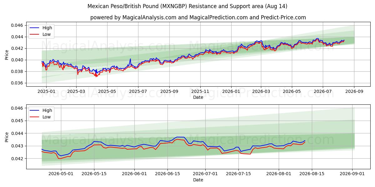  Peso messicano/Sterlina britannica (MXNGBP) Support and Resistance area (12 Aug) 