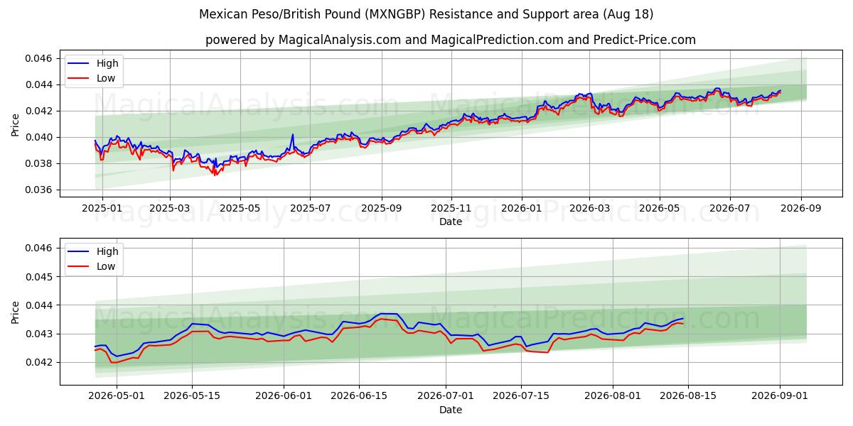  Mexicaanse peso/Brits pond (MXNGBP) Support and Resistance area (14 Aug) 