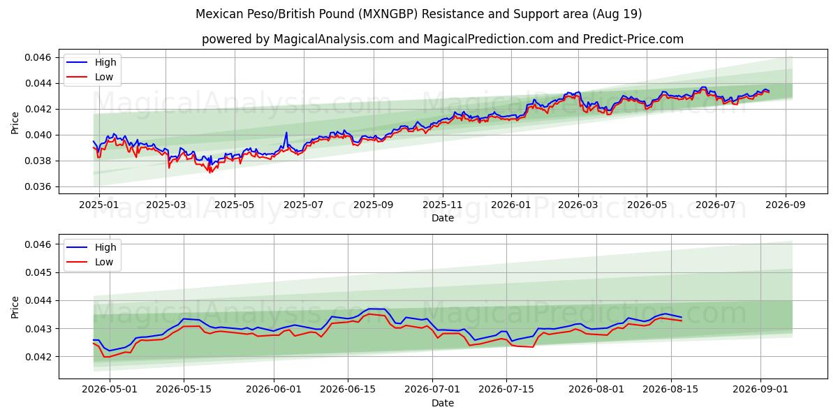  メキシコペソ/イギリスポンド (MXNGBP) Support and Resistance area (17 Aug) 
