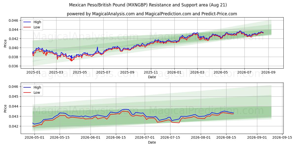  Mexikansk peso/brittiskt pund (MXNGBP) Support and Resistance area (20 Aug) 