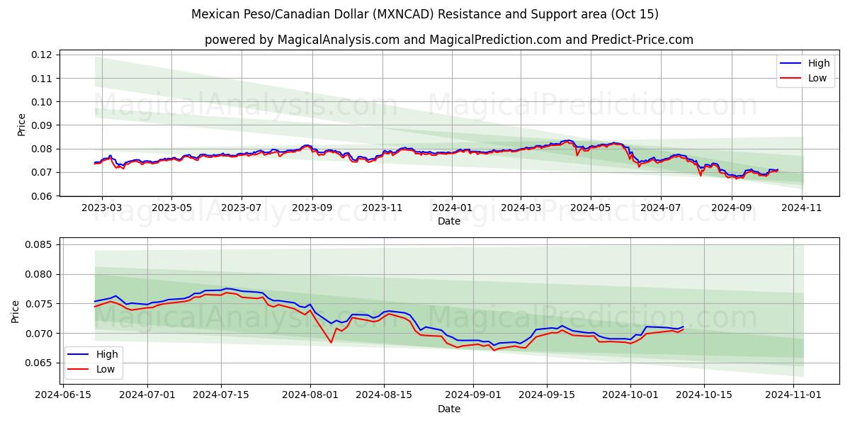  پزو مکزیک / دلار کانادا (MXNCAD) Support and Resistance area (15 Oct) 