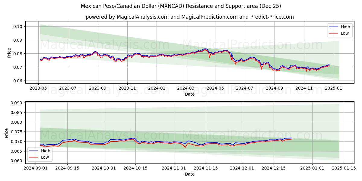  멕시코 페소/캐나다 달러 (MXNCAD) Support and Resistance area (25 Dec) 