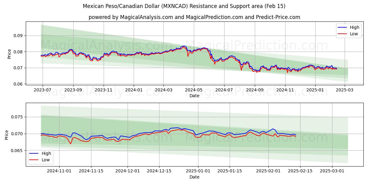  Peso mexicano/Dólar canadiense (MXNCAD) Support and Resistance area (04 Feb) 