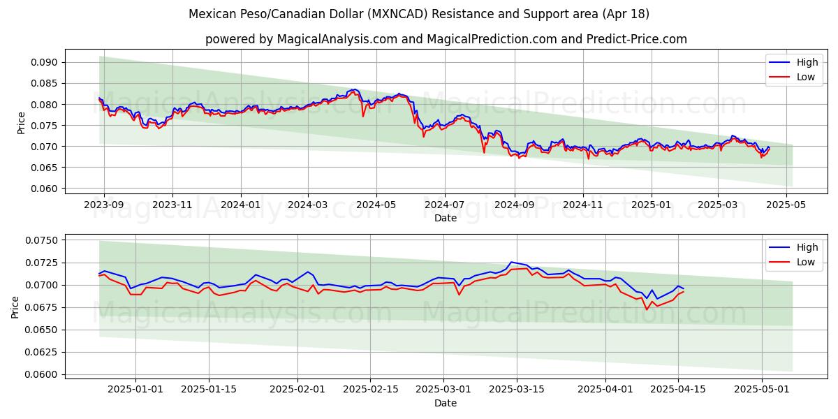 Mexican Peso/Canadian Dollar (MXNCAD) Support and Resistance area (18 Apr) Mexican Peso/Canadian Dollar (MXNCAD) Support and Resistance area (18 Apr)