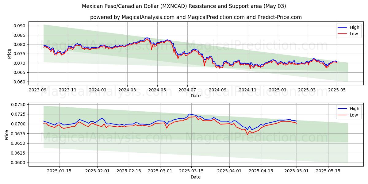  Mexikanischer Peso/Kanadischer Dollar (MXNCAD) Support and Resistance area (03 May) 