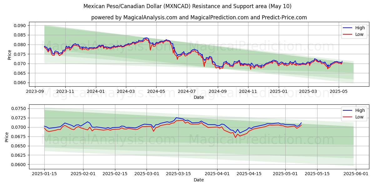  Meksikansk peso/kanadisk dollar (MXNCAD) Support and Resistance area (10 May) 