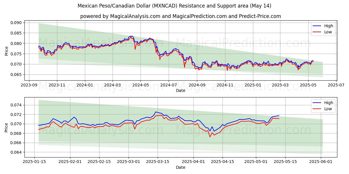 Mexican Peso/Canadian Dollar (MXNCAD) Support and Resistance area (14 May) 