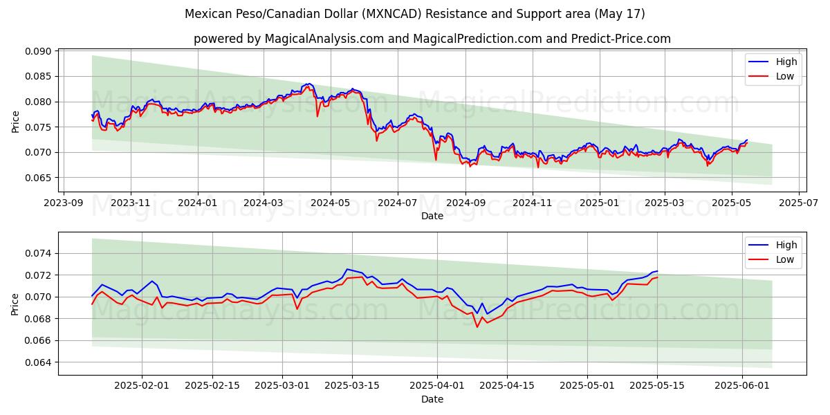  Meksikansk peso/kanadisk dollar (MXNCAD) Support and Resistance area (17 May) 