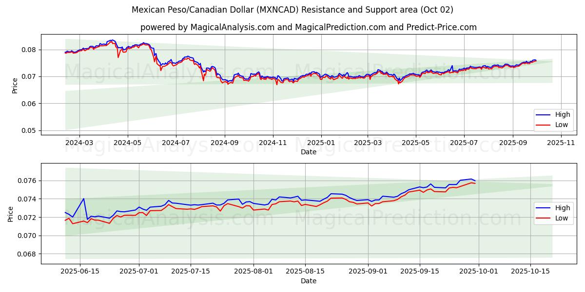  Mexican Peso/Canadian Dollar (MXNCAD) Support and Resistance area (26 Sep) 