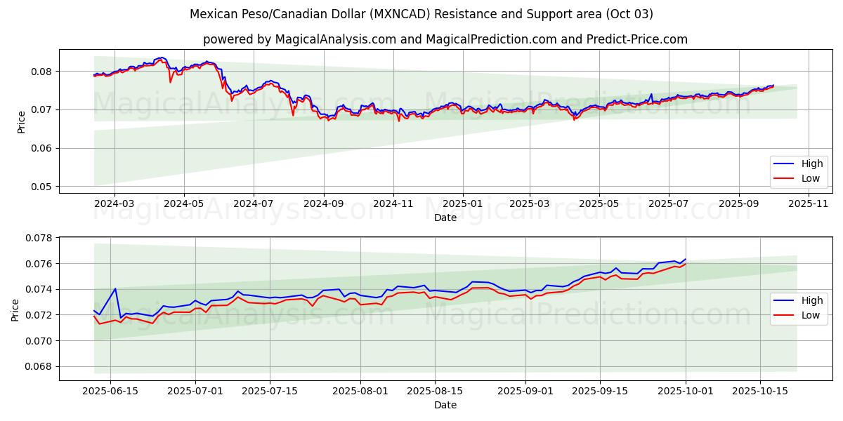  Peso mexicain/Dollar canadien (MXNCAD) Support and Resistance area (02 Oct) 