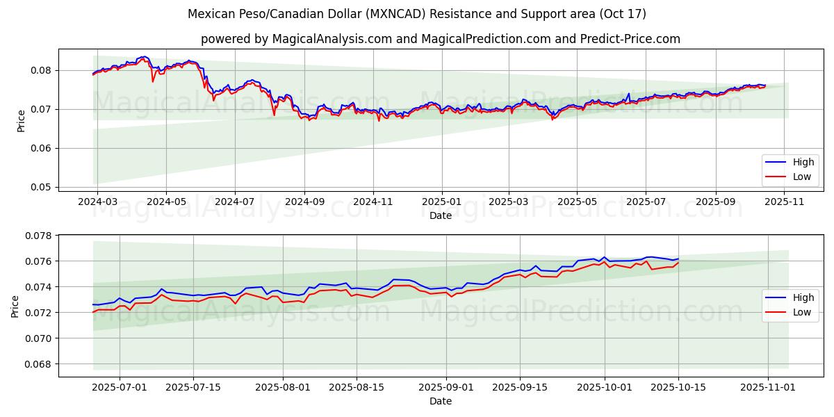 Mexican Peso/Canadian Dollar (MXNCAD) Support and Resistance area (16 Oct) Mexican Peso/Canadian Dollar (MXNCAD) Support and Resistance area (16 Oct)