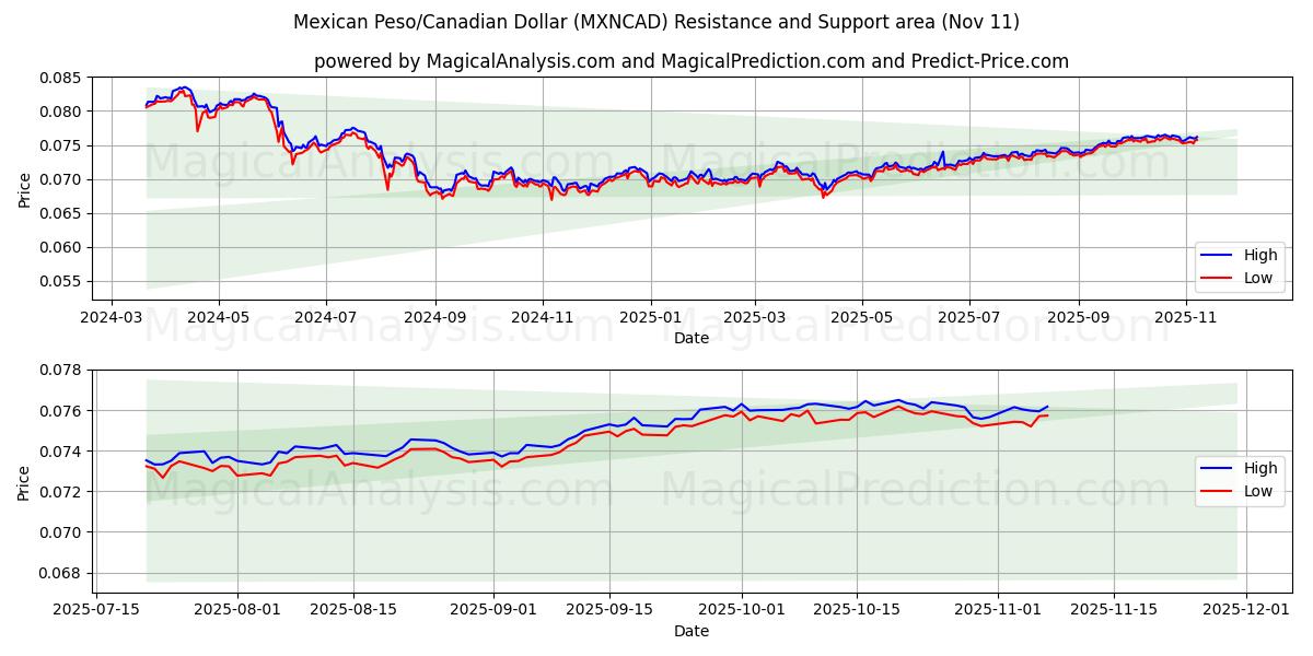  Mexican Peso/Canadian Dollar (MXNCAD) Support and Resistance area (10 Nov) 