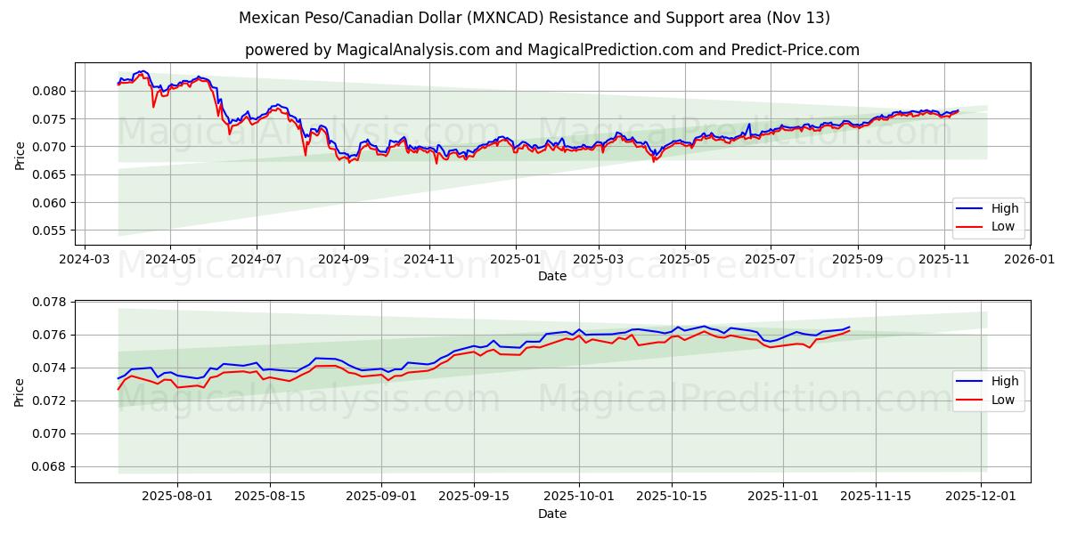  墨西哥比索/加元 (MXNCAD) Support and Resistance area (12 Nov) 