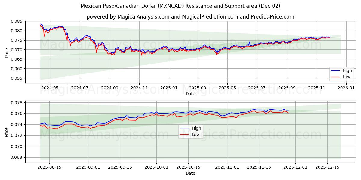  Mexican Peso/Canadian Dollar (MXNCAD) Support and Resistance area (01 Dec) 