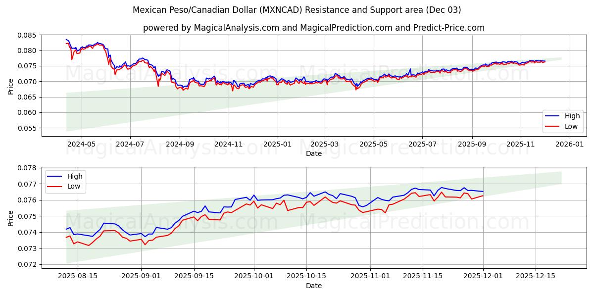  Meksikansk peso/kanadisk dollar (MXNCAD) Support and Resistance area (02 Dec) 