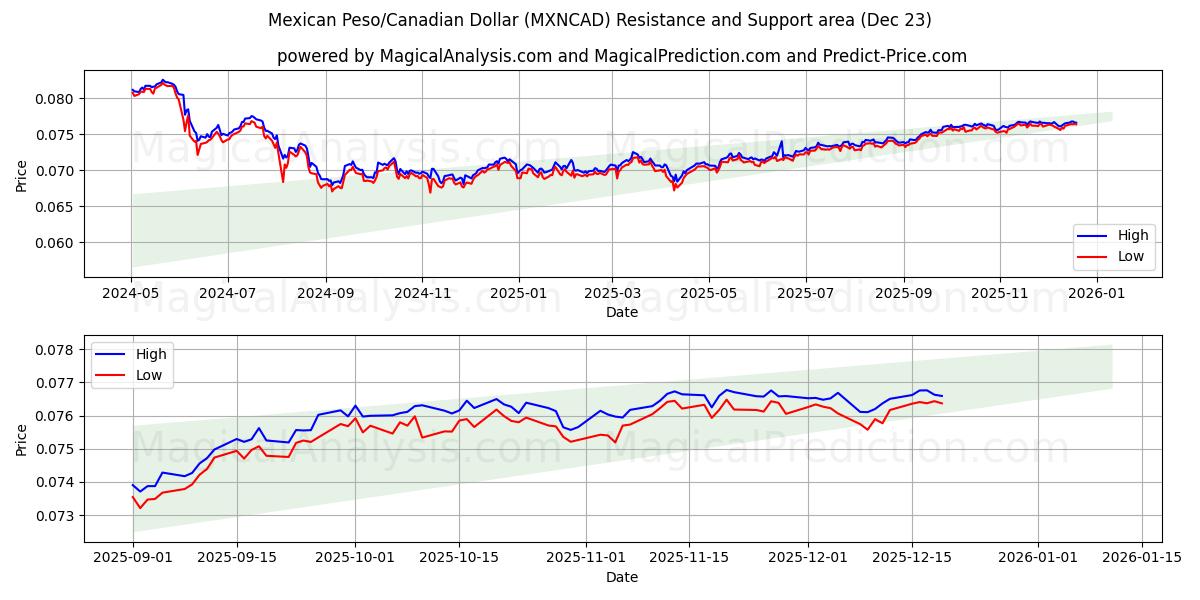  Meksikon peso / Kanadan dollari (MXNCAD) Support and Resistance area (22 Dec) 
