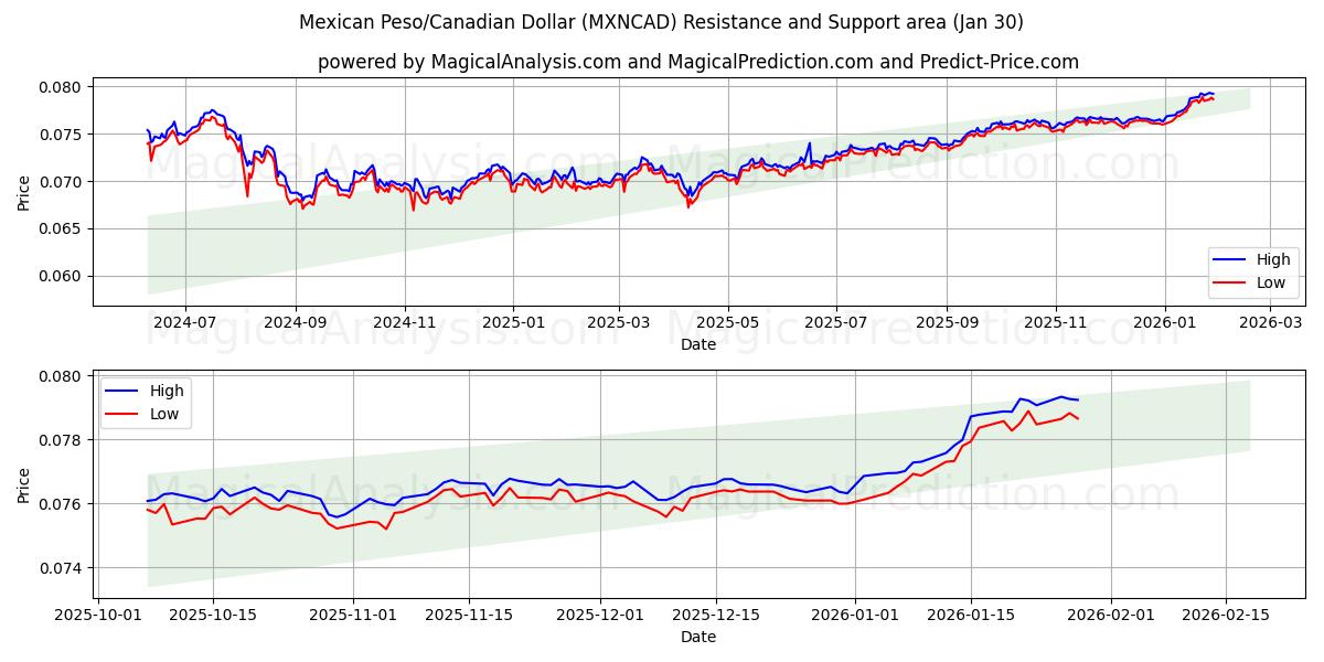  Mexicansk Peso/Canadiske Dollar (MXNCAD) Support and Resistance area (29 Jan) 