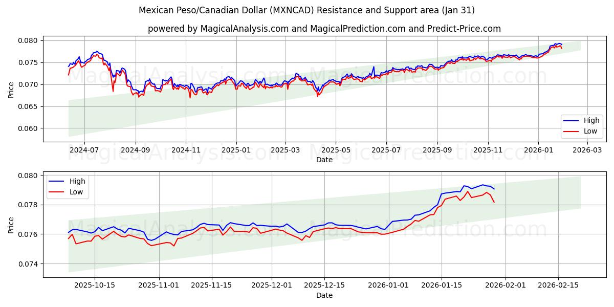  پزو مکزیک / دلار کانادا (MXNCAD) Support and Resistance area (30 Jan) 