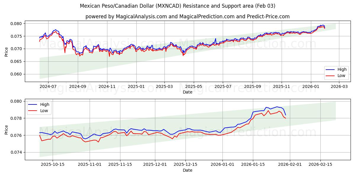  Peso mexicano/Dólar canadiense (MXNCAD) Support and Resistance area (02 Feb) 