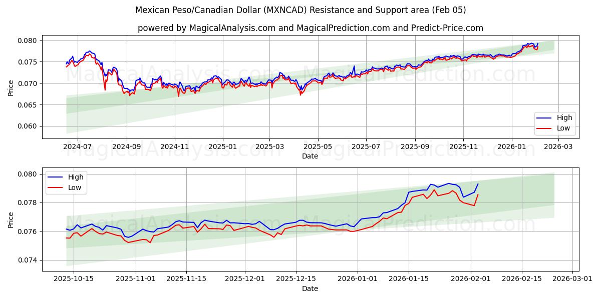  Mexicaanse peso/Canadese dollar (MXNCAD) Support and Resistance area (04 Feb) 