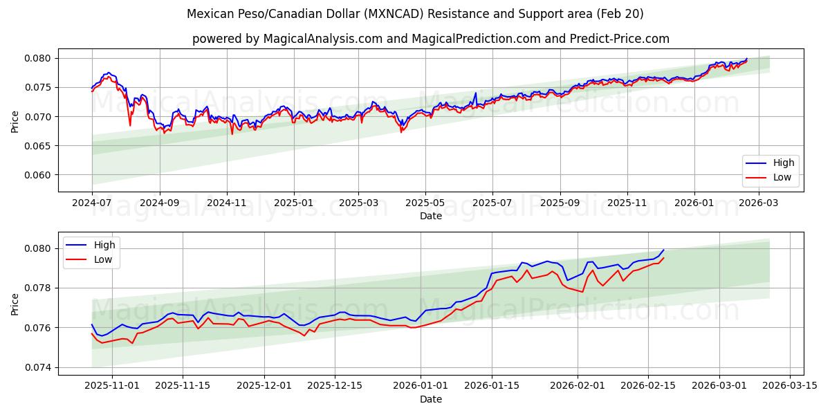  Mexican Peso/Canadian Dollar (MXNCAD) Support and Resistance area (19 Feb) 