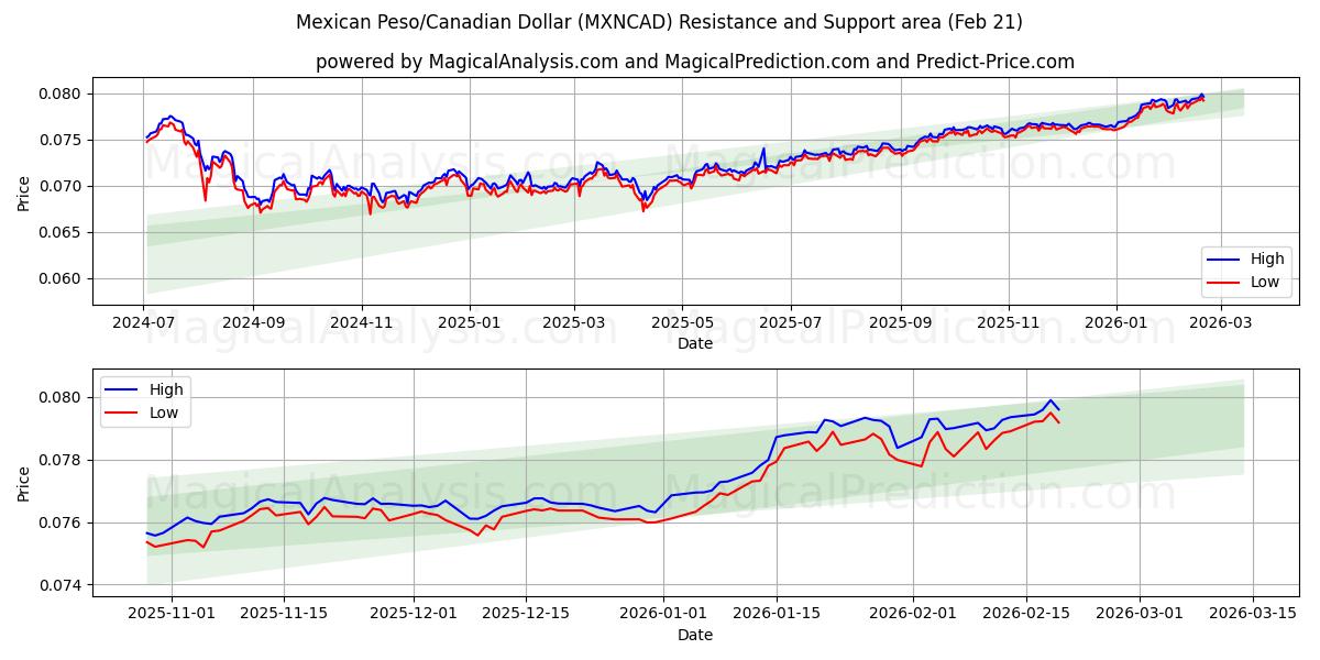  Peso mexicain/Dollar canadien (MXNCAD) Support and Resistance area (20 Feb) 