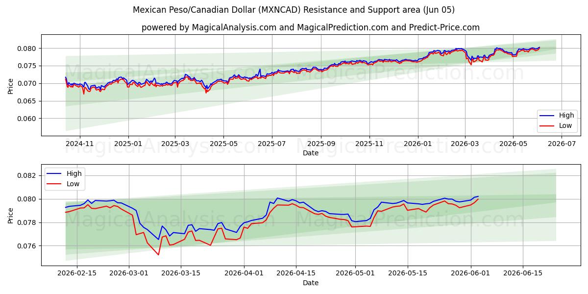  멕시코 페소/캐나다 달러 (MXNCAD) Support and Resistance area (03 Jun) 