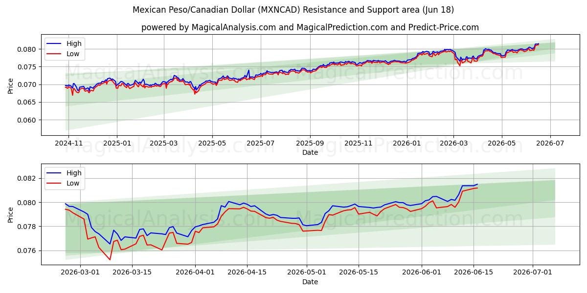  Peso mexicano/Dólar canadiense (MXNCAD) Support and Resistance area (10 Jun) 