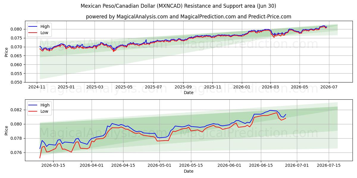  البيزو المكسيكي/الدولار الكندي (MXNCAD) Support and Resistance area (29 Jun) 