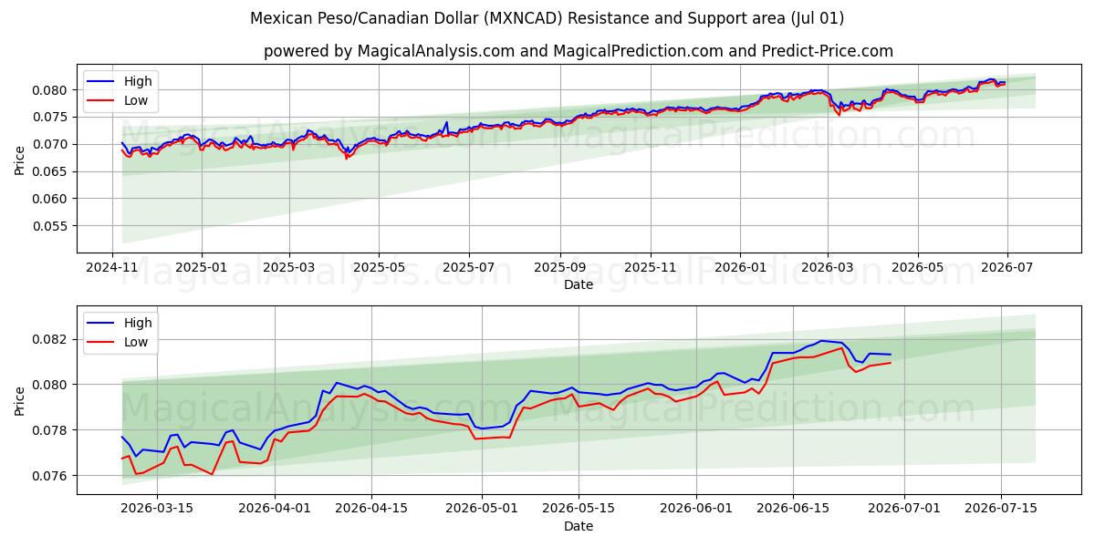  멕시코 페소/캐나다 달러 (MXNCAD) Support and Resistance area (30 Jun) 