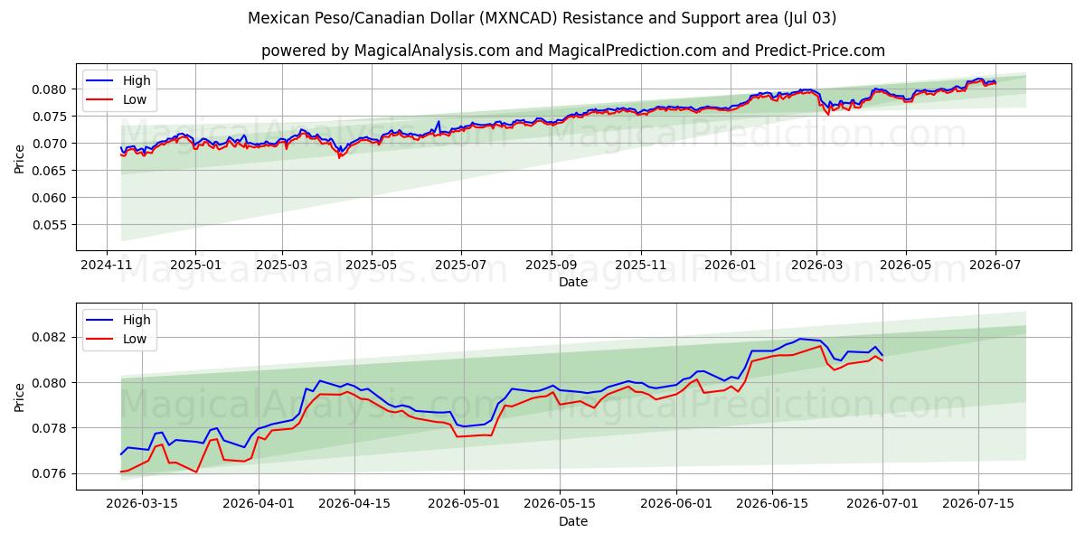  پزو مکزیک / دلار کانادا (MXNCAD) Support and Resistance area (02 Jul) 