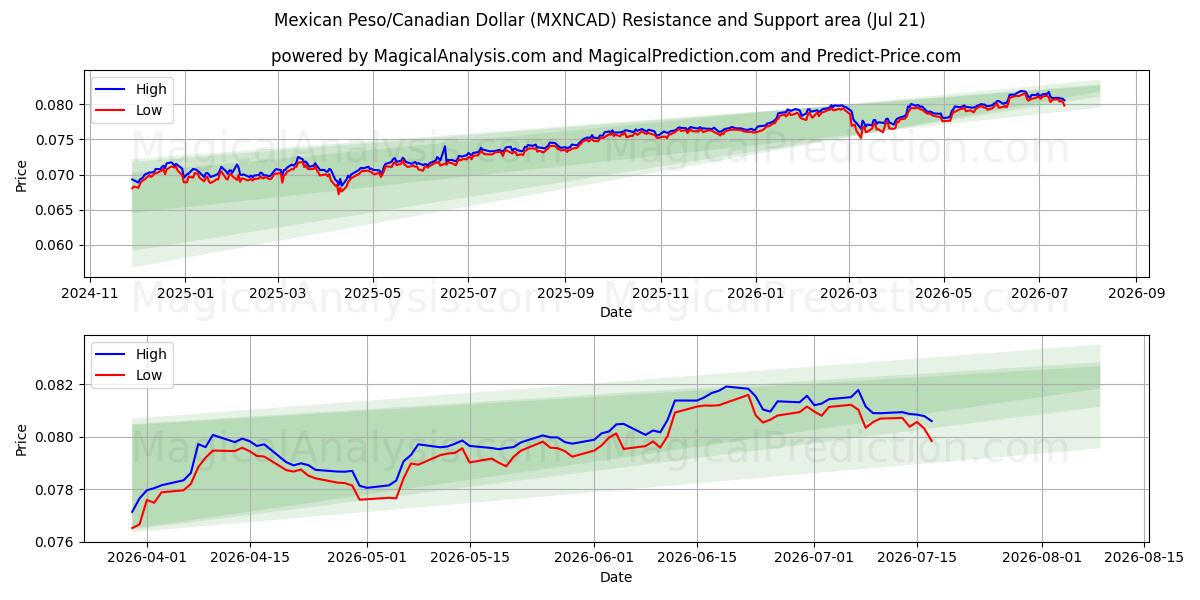  멕시코 페소/캐나다 달러 (MXNCAD) Support and Resistance area (20 Jul) 
