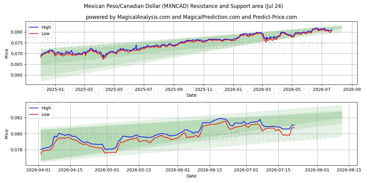  پزو مکزیک / دلار کانادا (MXNCAD) Support and Resistance area (23 Jul) 