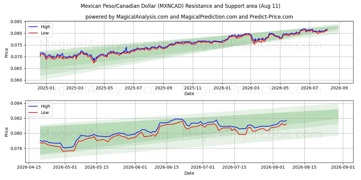  البيزو المكسيكي/الدولار الكندي (MXNCAD) Support and Resistance area (10 Aug) 