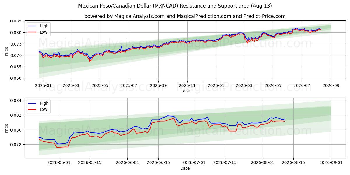  Peso mexicano/Dólar canadiense (MXNCAD) Support and Resistance area (12 Aug) 