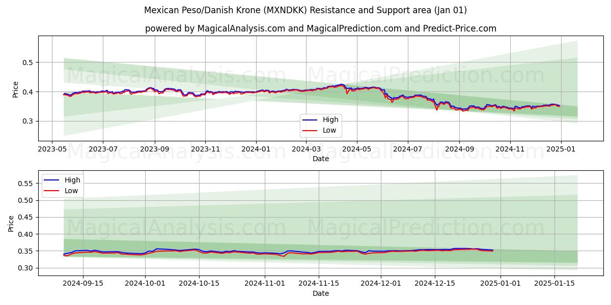  Mexicaanse peso/Deense kroon (MXNDKK) Support and Resistance area (01 Jan) 