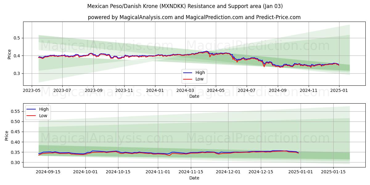  Mexican Peso/Danish Krone (MXNDKK) Support and Resistance area (03 Jan) 