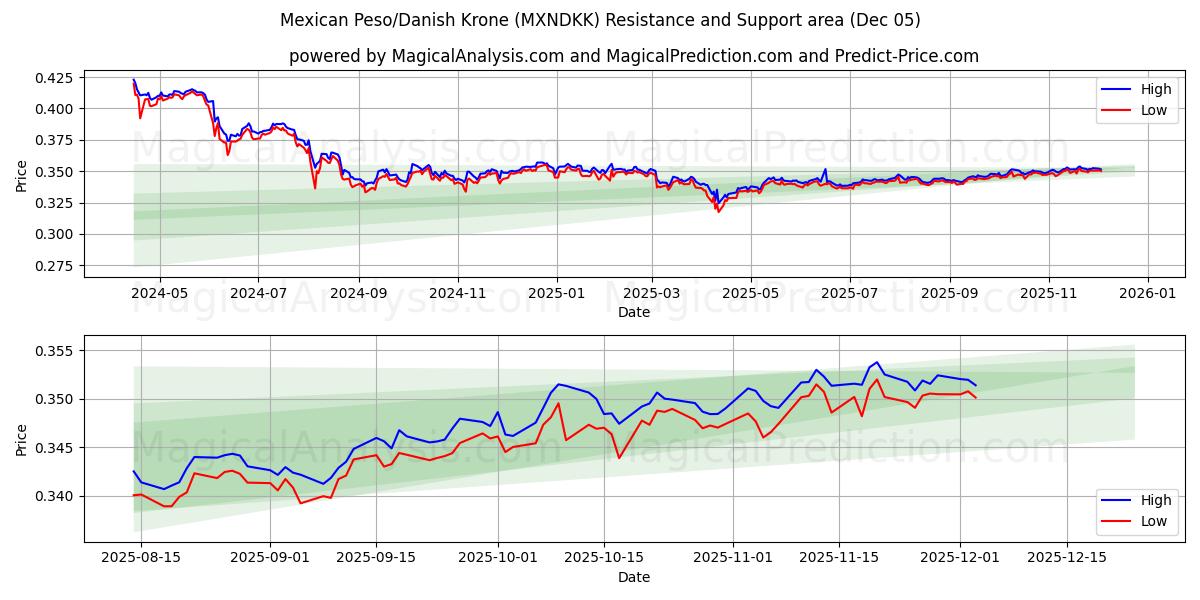  Peso mexicain/Couronne danoise (MXNDKK) Support and Resistance area (04 Dec) 