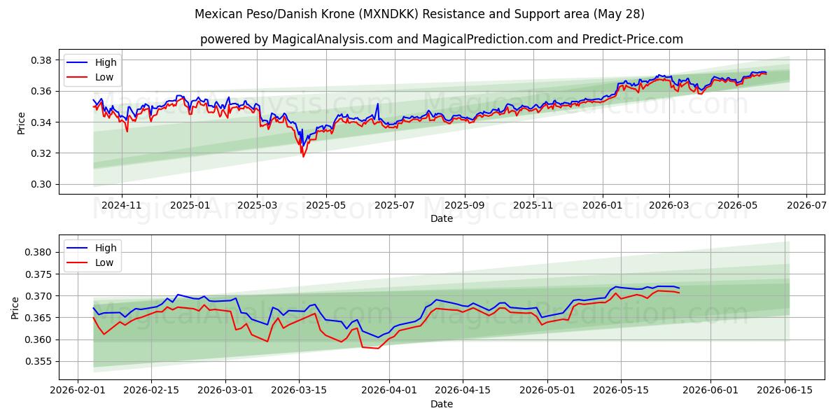  Peso mexicano/Corona danesa (MXNDKK) Support and Resistance area (26 May) 